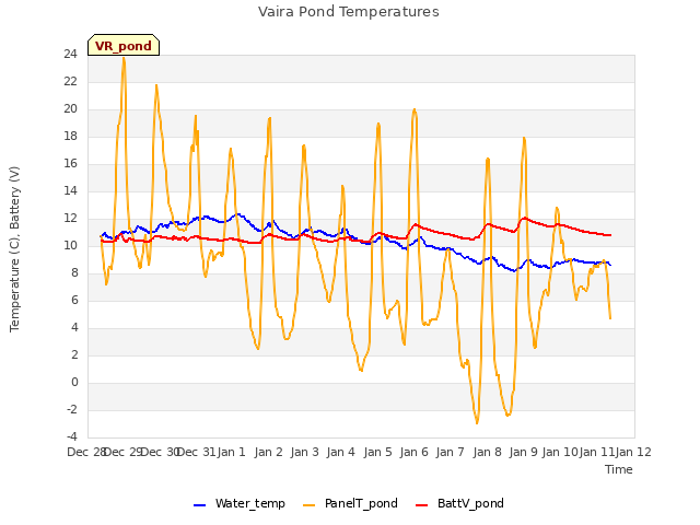 plot of Vaira Pond Temperatures