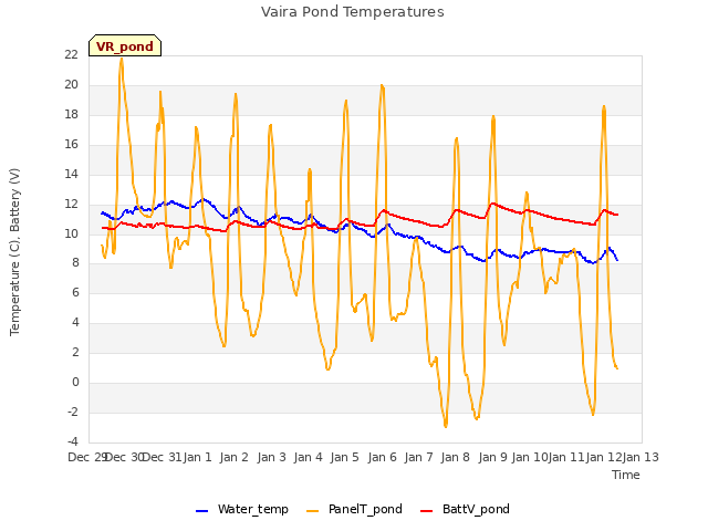 plot of Vaira Pond Temperatures