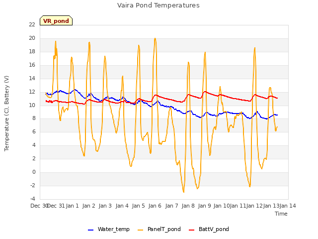 plot of Vaira Pond Temperatures