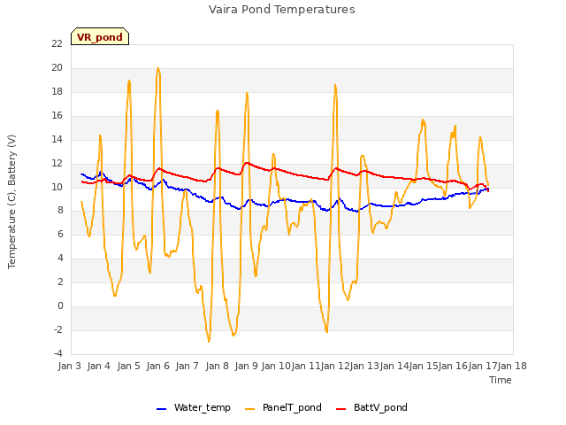 plot of Vaira Pond Temperatures