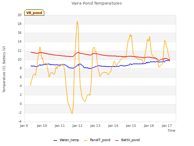 plot of Vaira Pond Temperatures