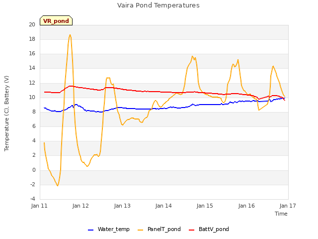 plot of Vaira Pond Temperatures