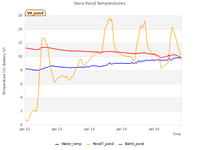 plot of Vaira Pond Temperatures