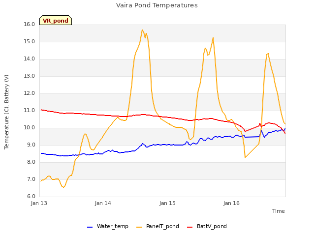 plot of Vaira Pond Temperatures