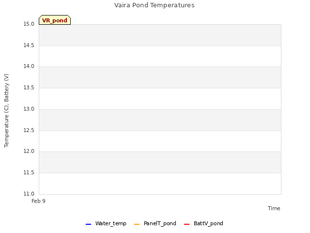 plot of Vaira Pond Temperatures