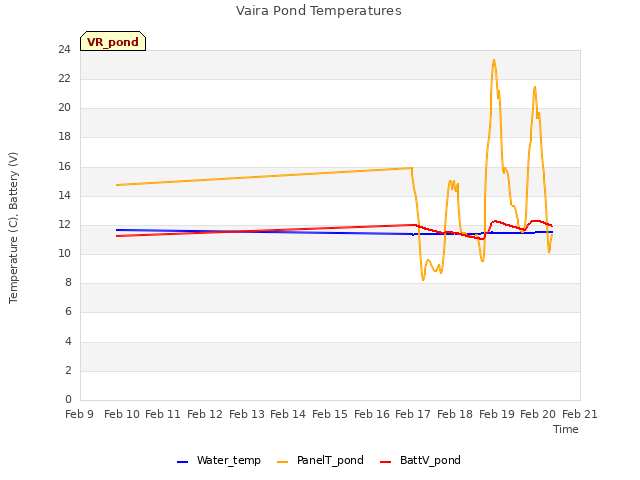 plot of Vaira Pond Temperatures