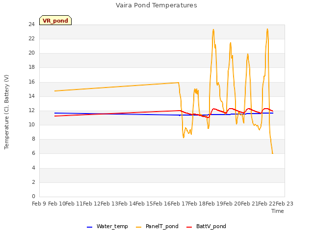 plot of Vaira Pond Temperatures