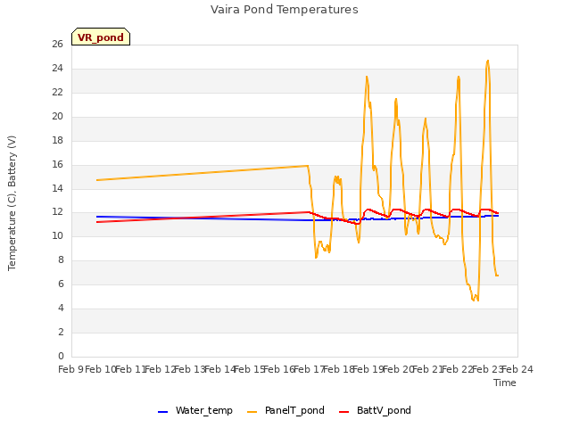 plot of Vaira Pond Temperatures