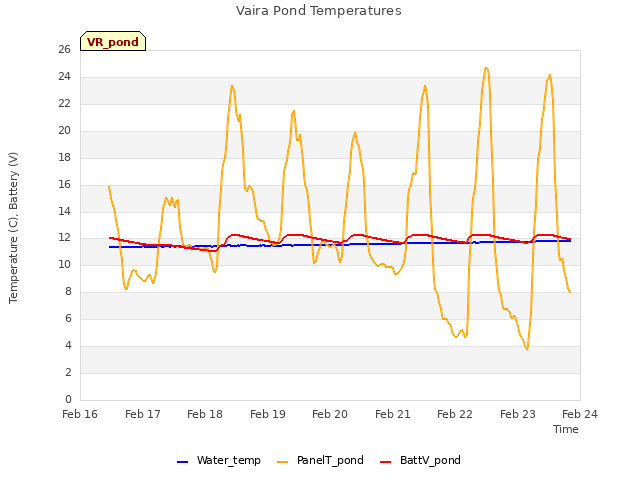 plot of Vaira Pond Temperatures