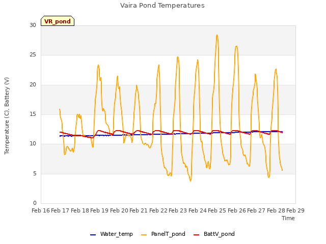 plot of Vaira Pond Temperatures