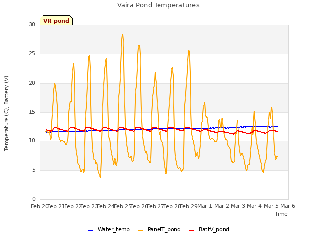 plot of Vaira Pond Temperatures