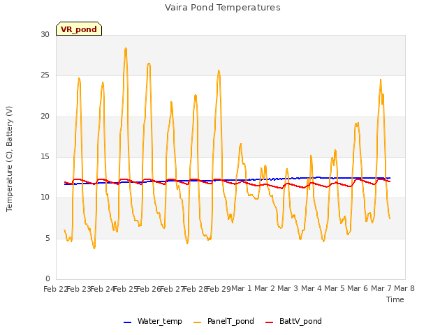 plot of Vaira Pond Temperatures