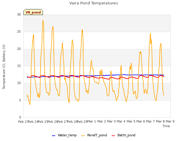 plot of Vaira Pond Temperatures