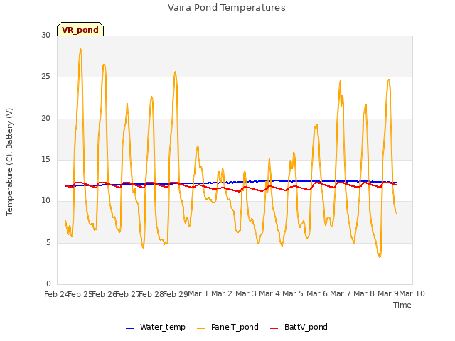 plot of Vaira Pond Temperatures