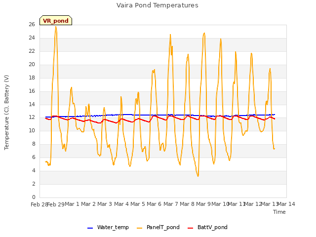 plot of Vaira Pond Temperatures