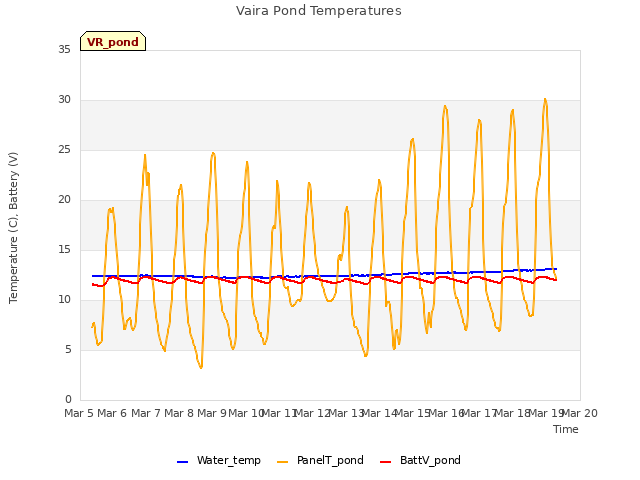 plot of Vaira Pond Temperatures