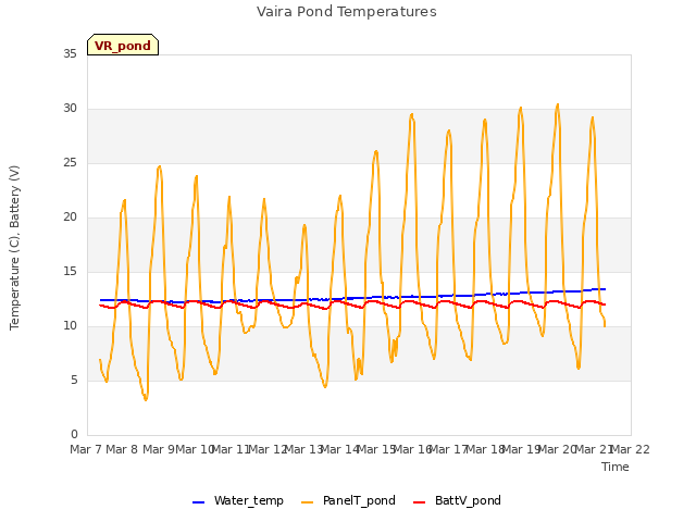 plot of Vaira Pond Temperatures