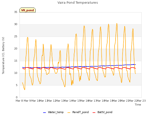 plot of Vaira Pond Temperatures