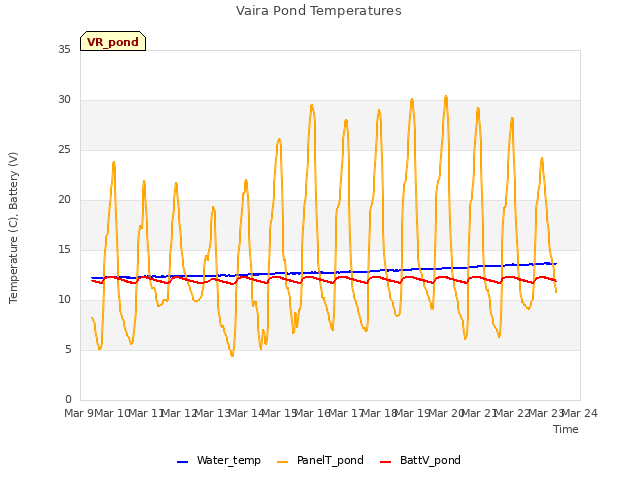 plot of Vaira Pond Temperatures