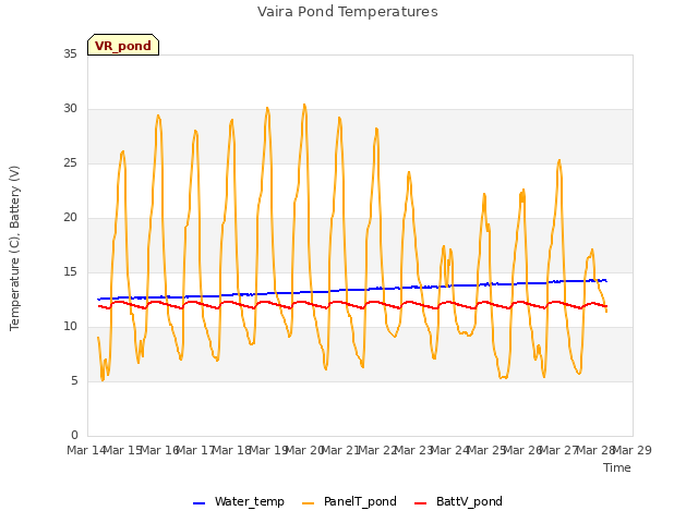 plot of Vaira Pond Temperatures