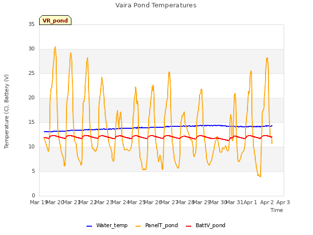 plot of Vaira Pond Temperatures