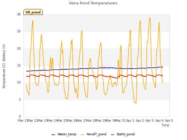 plot of Vaira Pond Temperatures