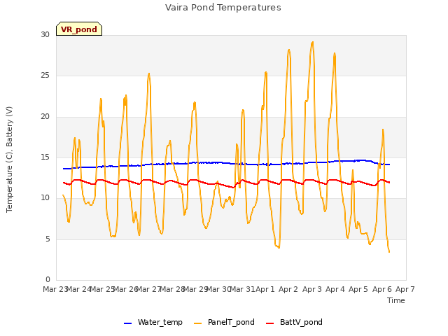 plot of Vaira Pond Temperatures