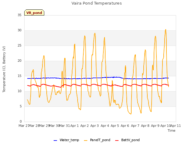 plot of Vaira Pond Temperatures