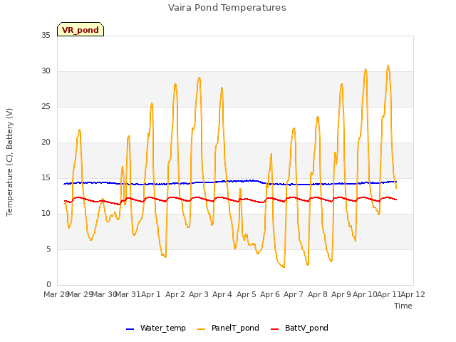 plot of Vaira Pond Temperatures