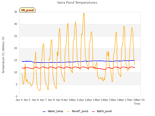 plot of Vaira Pond Temperatures