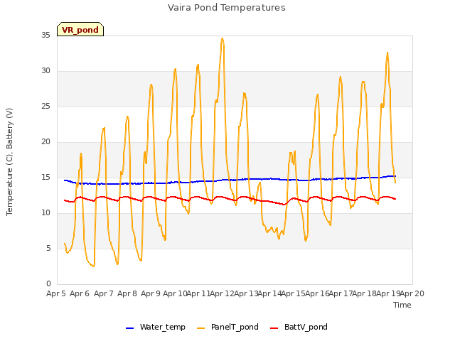 plot of Vaira Pond Temperatures
