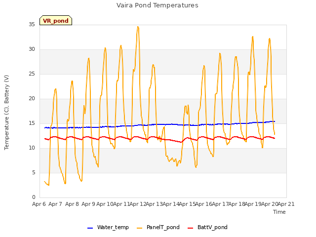 plot of Vaira Pond Temperatures