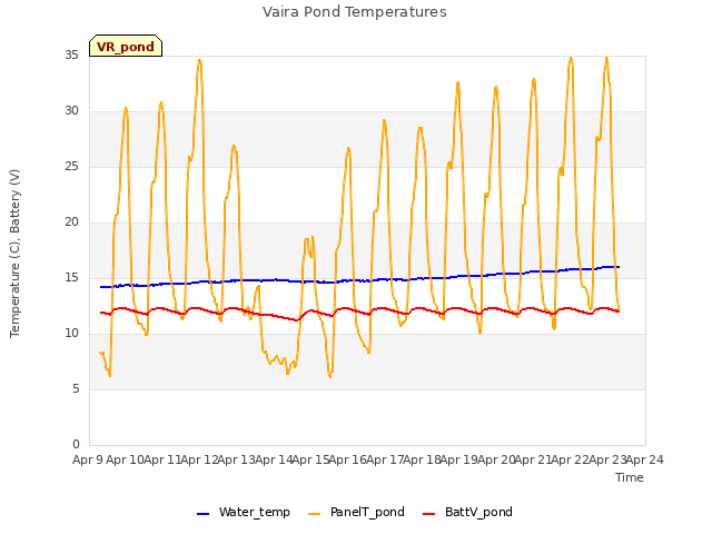 plot of Vaira Pond Temperatures