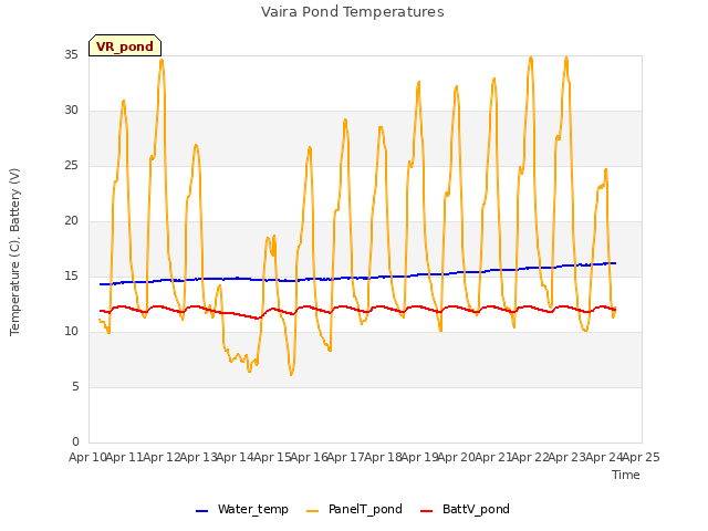 plot of Vaira Pond Temperatures