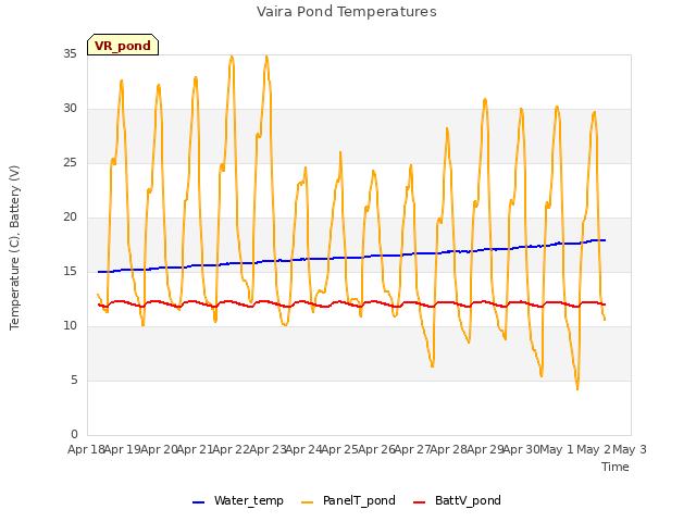 plot of Vaira Pond Temperatures