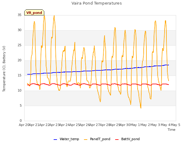 plot of Vaira Pond Temperatures