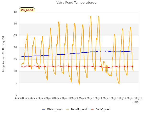 plot of Vaira Pond Temperatures