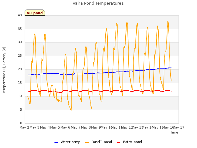 plot of Vaira Pond Temperatures