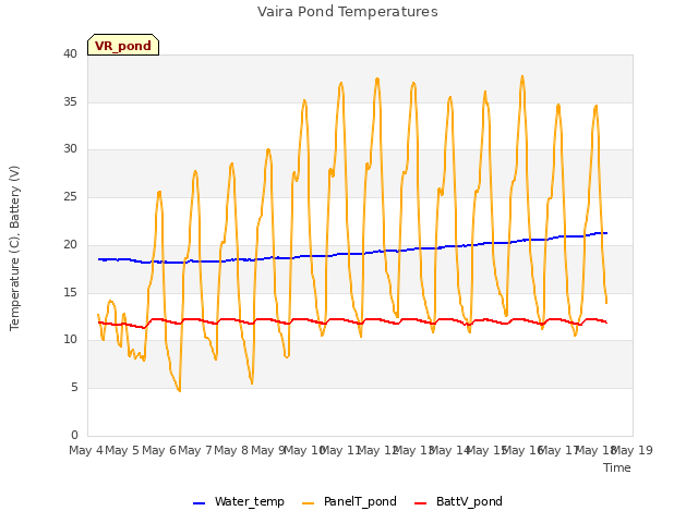 plot of Vaira Pond Temperatures