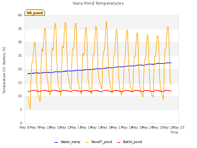 plot of Vaira Pond Temperatures