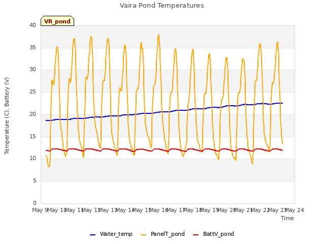 plot of Vaira Pond Temperatures