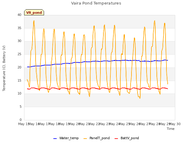 plot of Vaira Pond Temperatures