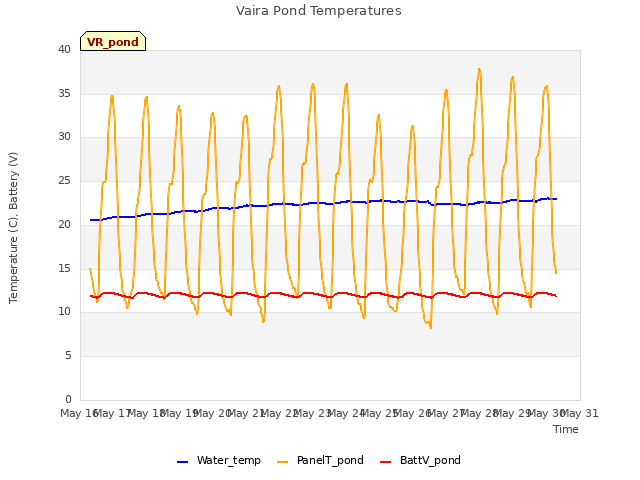 plot of Vaira Pond Temperatures