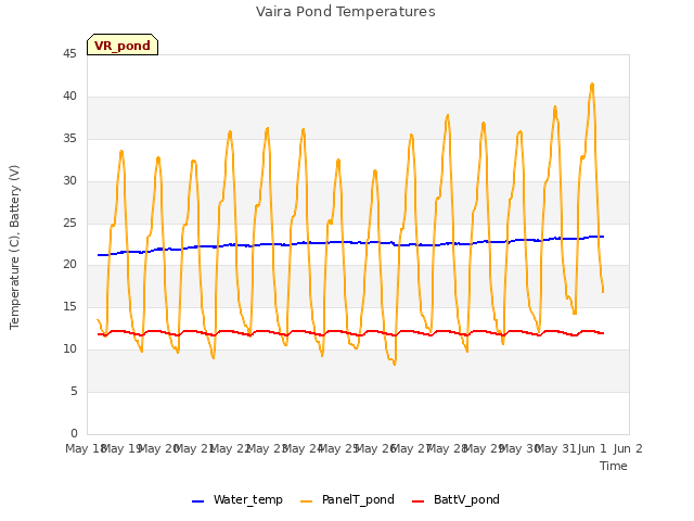 plot of Vaira Pond Temperatures