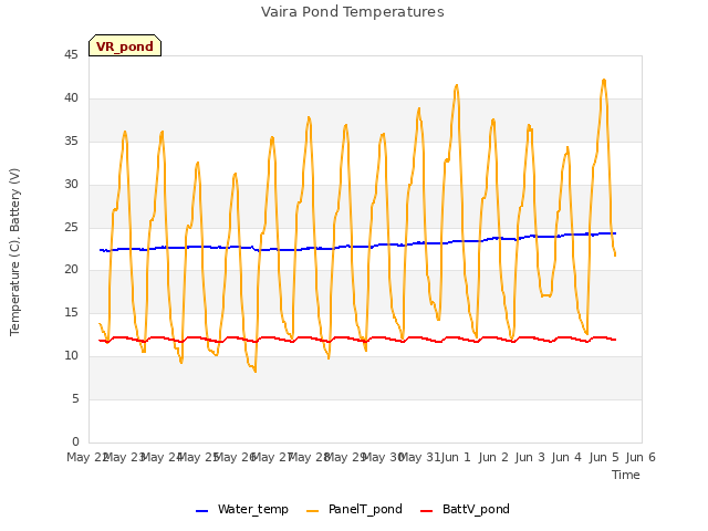 plot of Vaira Pond Temperatures