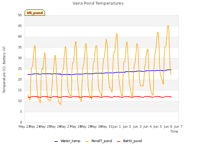 plot of Vaira Pond Temperatures