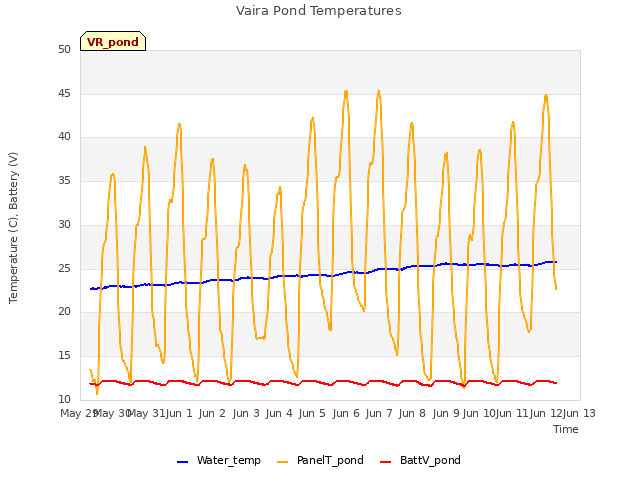 plot of Vaira Pond Temperatures