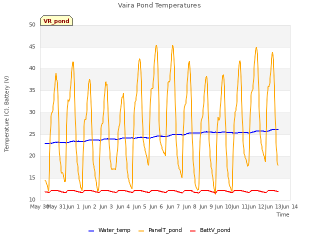 plot of Vaira Pond Temperatures