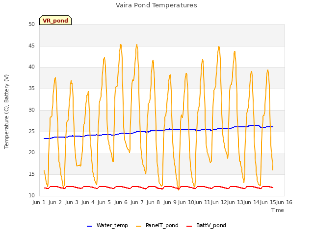 plot of Vaira Pond Temperatures