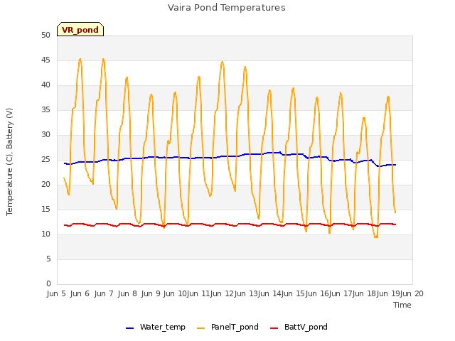 plot of Vaira Pond Temperatures